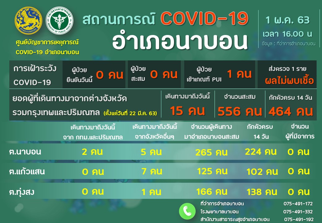  รายงานผลการเฝ้าระวัง Covid-19 วันที่ 1 พฤษภาคม 2563 อำเภอนาบอน ของสำนักงานสาธารณสุขอำเภอนาบอน